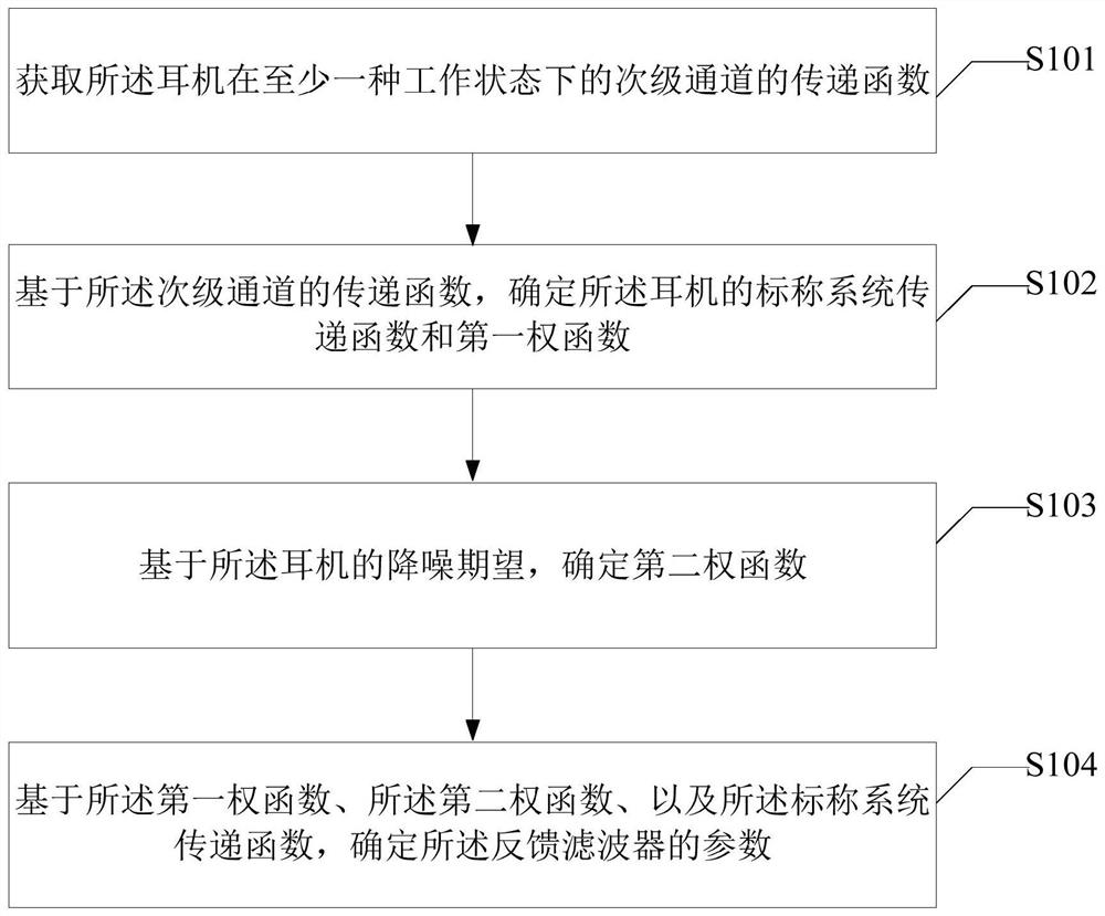 Design method, design device and earphone of a feedback filter