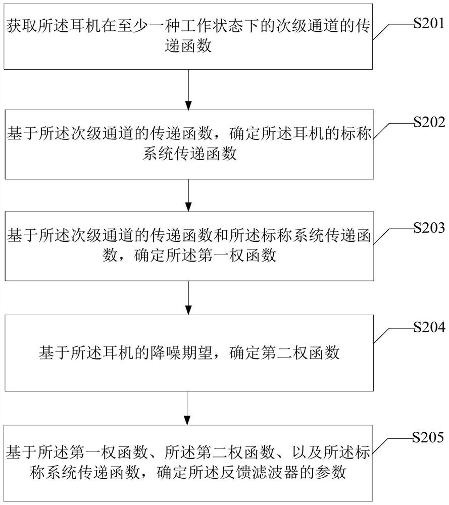 Design method, design device and earphone of a feedback filter