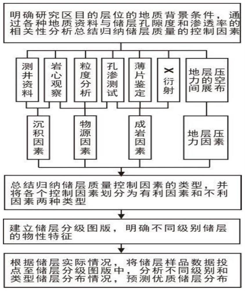 Clastic rock reservoir grading evaluation method