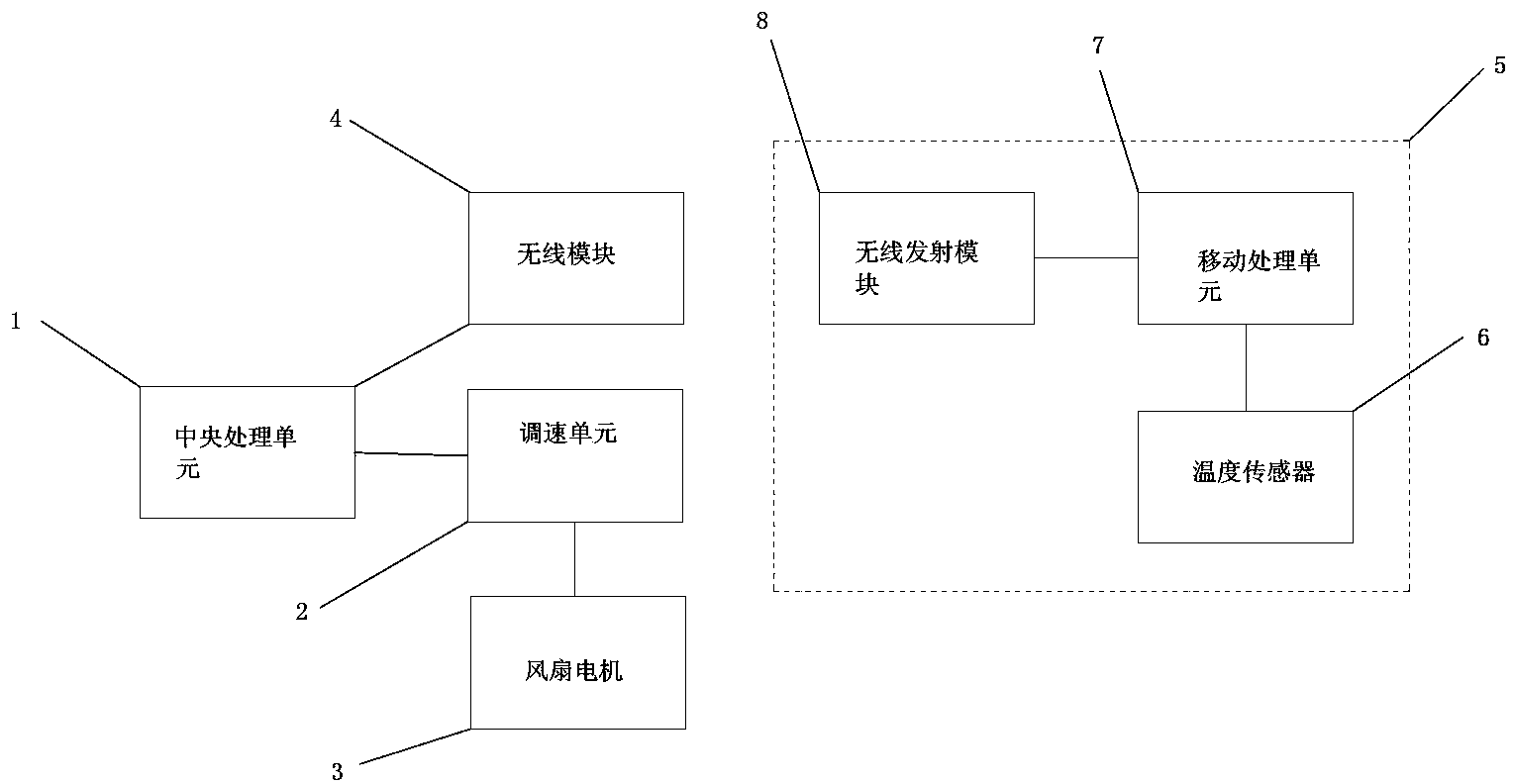 Intelligent speed regulating fan