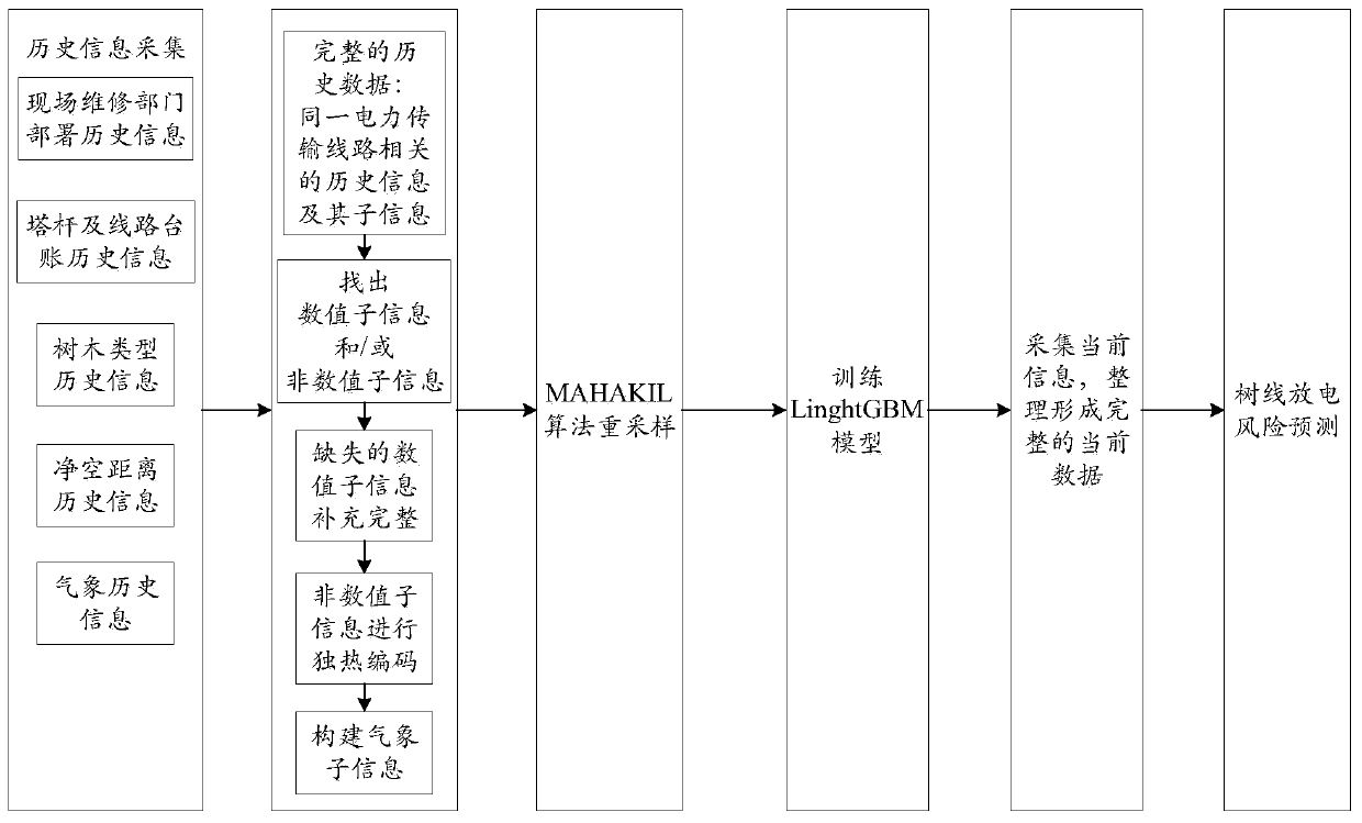 National grid tree line discharge prediction method