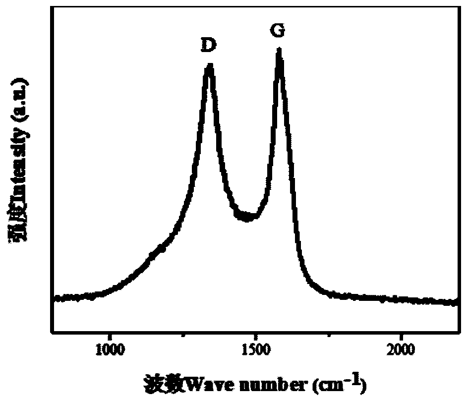 Method for preparing porous activated charcoal by using biological bases and product of method