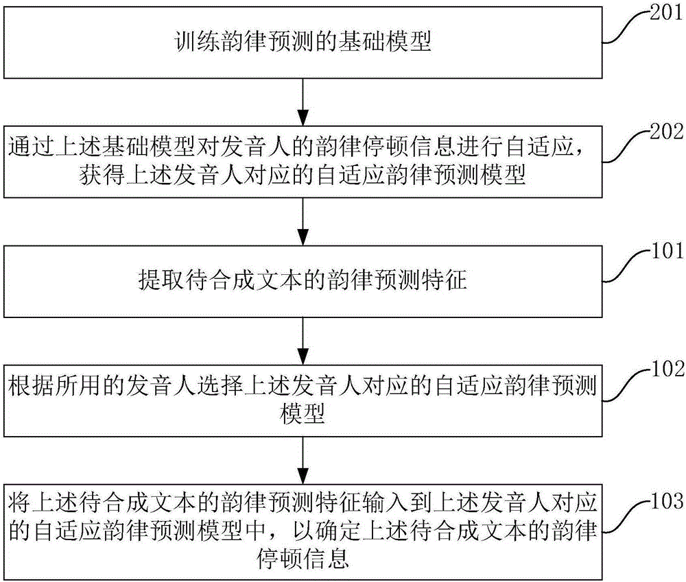 Rhythmical pause information determination method and device