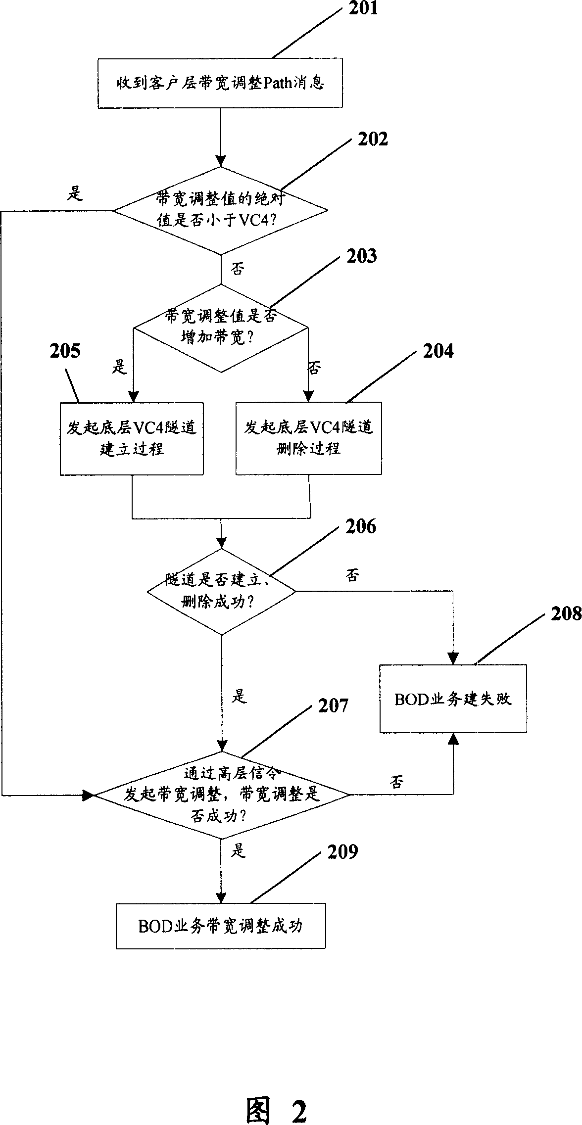 Method and device for regulating broadband in broad band demand distribution service