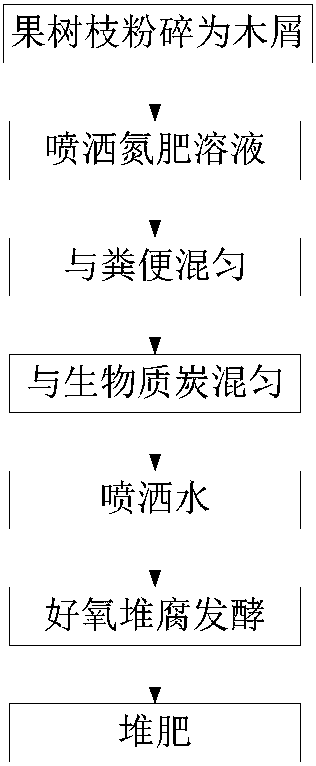 Carbon-based synergistic compost manure as well as production method and application thereof