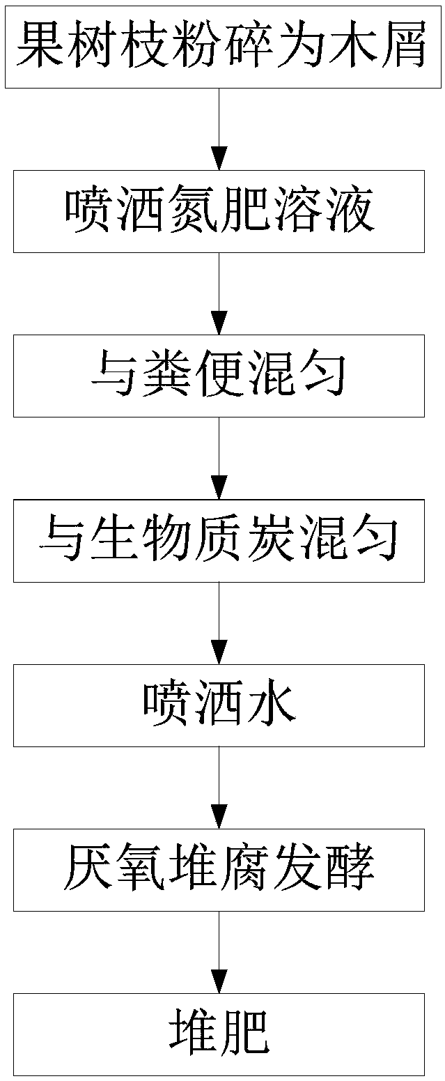 Carbon-based synergistic compost manure as well as production method and application thereof