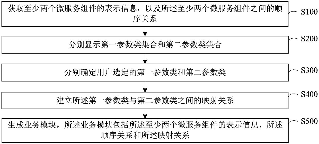 Construction method, calling method and device for business module based on micro-service components