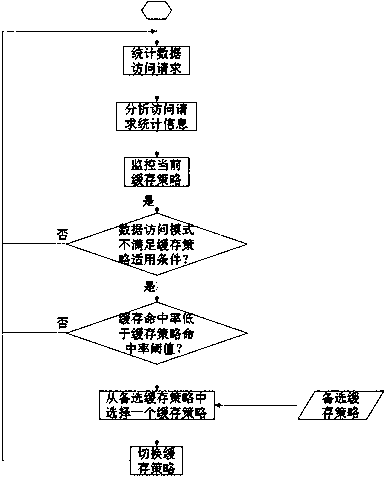 A storage system cache strategy adaptive method