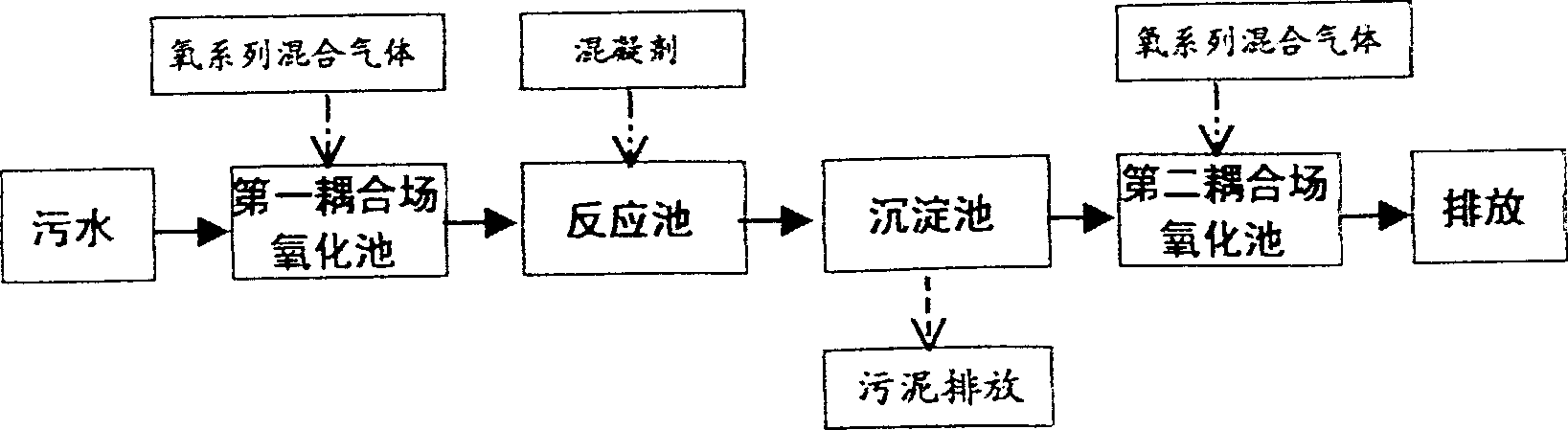 Coupling field oxidation sewage treatment method