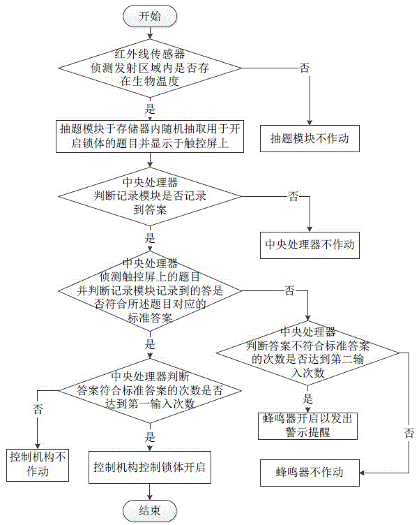 Electronic password lock based on touchscreen for inputting text