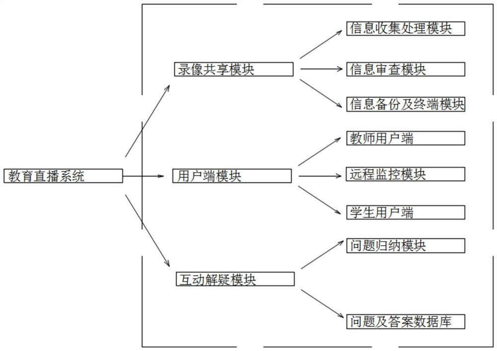 Education interaction live broadcast system and live broadcast method