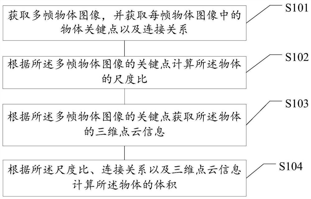 Object volume calculation method, device and equipment and storage medium