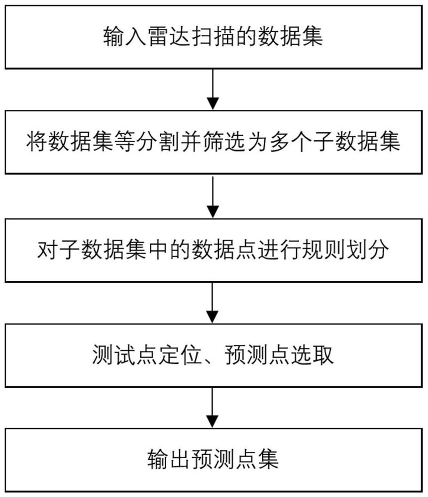 Rapid selection and registration method for 3D laser radar point cloud data prediction points