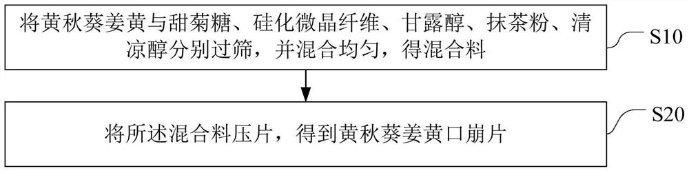 Okra and turmeric orally disintegrating tablet and preparation method thereof