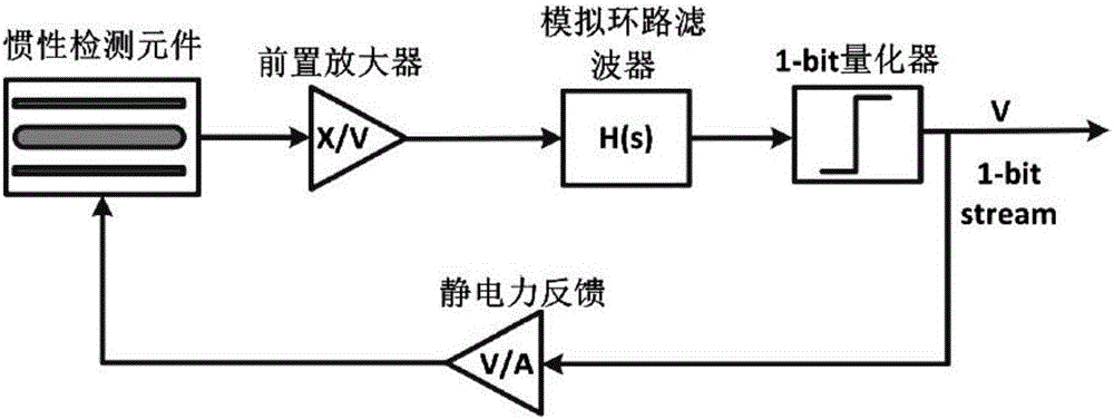 Novel high-precision MEMS accelerometer