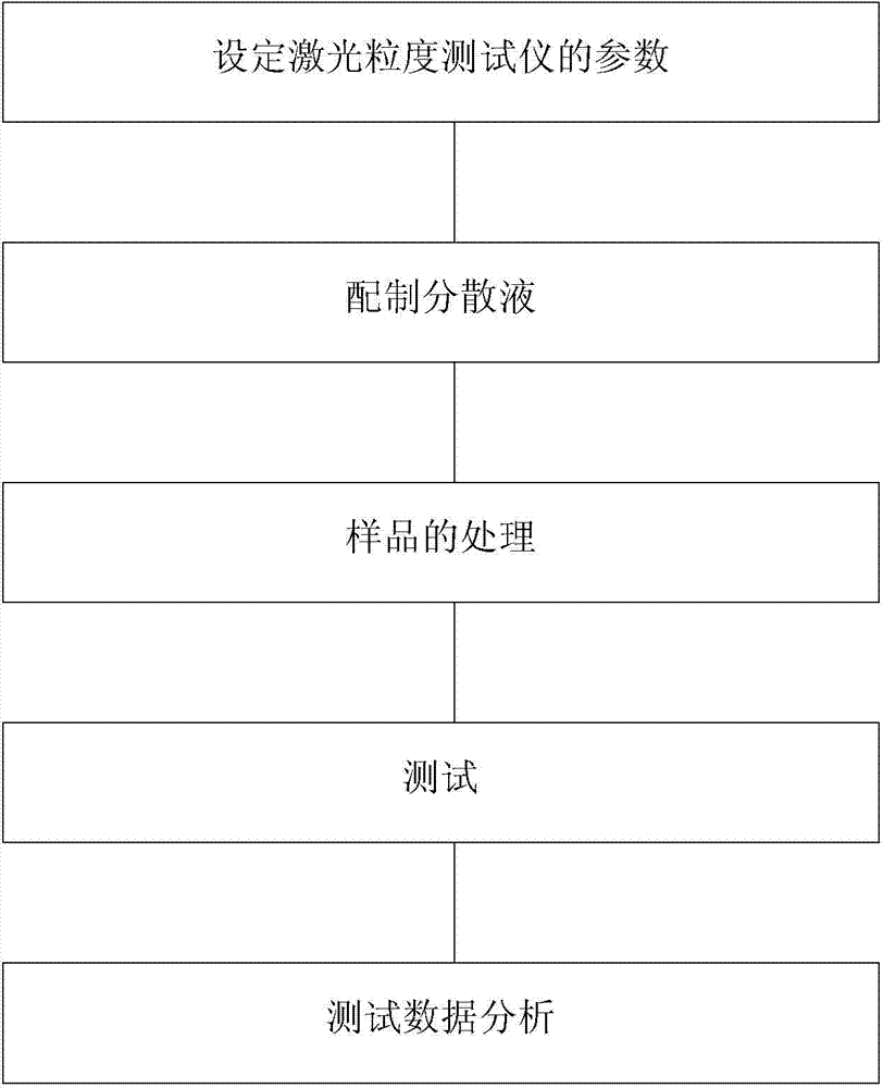 Method for testing granularity of 12-14 mu m ammonium perchlorate