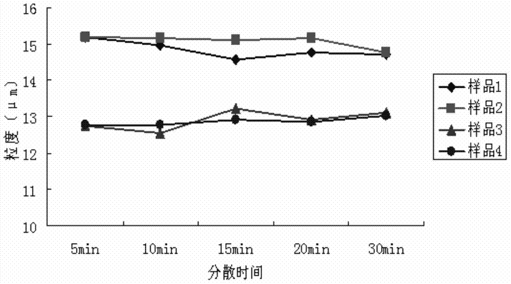 Method for testing granularity of 12-14 mu m ammonium perchlorate