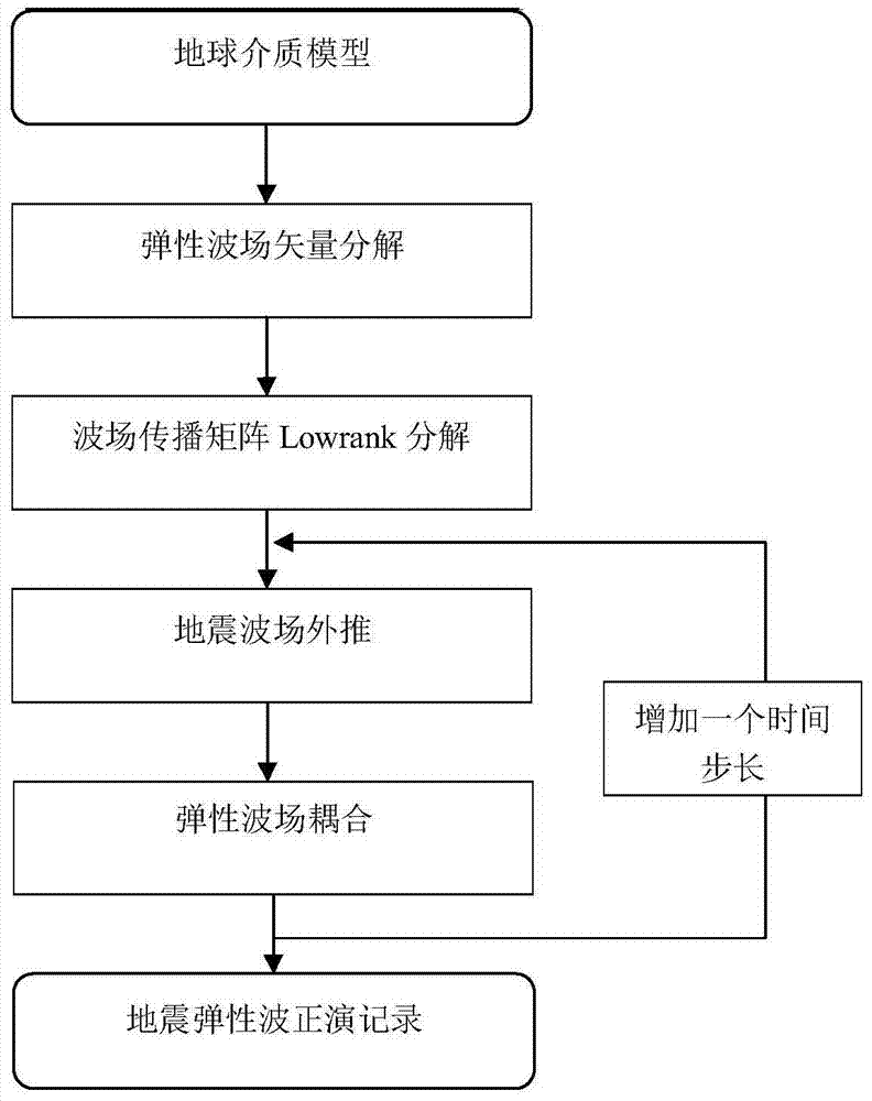 Earthquake Forward Modeling Method Based on Vector Decomposition and Low-rank Decomposition of Elastic Wavefield