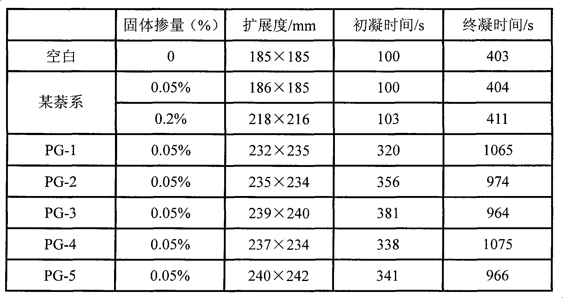 Gypsum particle dispersing agent and preparation method thereof