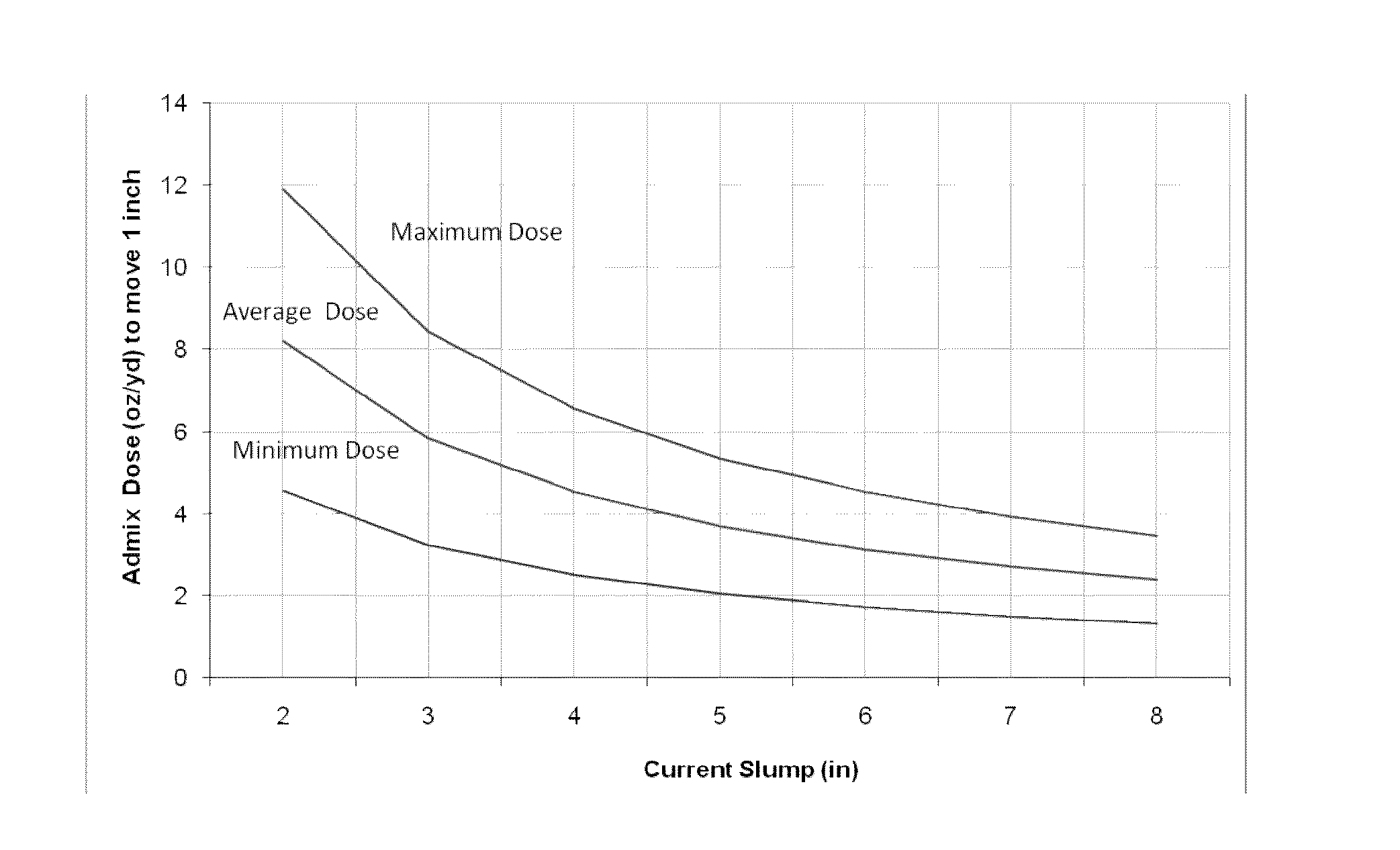 Method For Adjusting Concrete Rheology Based Upon Nominal Dose-Response Profile