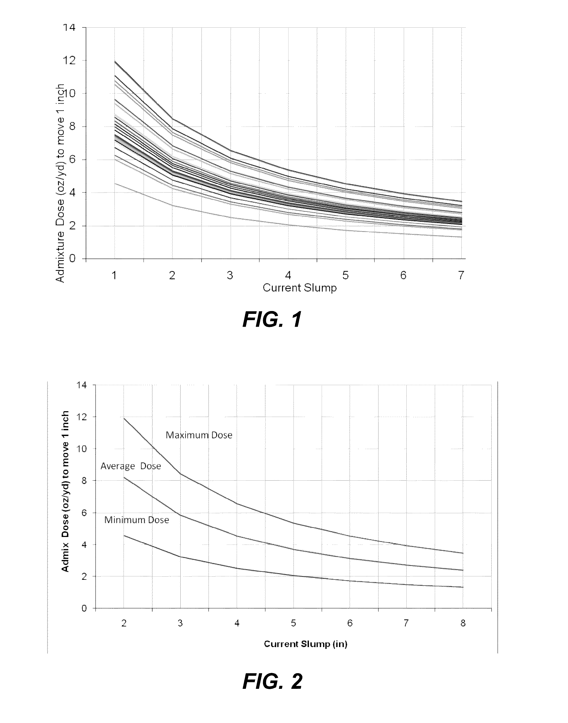 Method For Adjusting Concrete Rheology Based Upon Nominal Dose-Response Profile