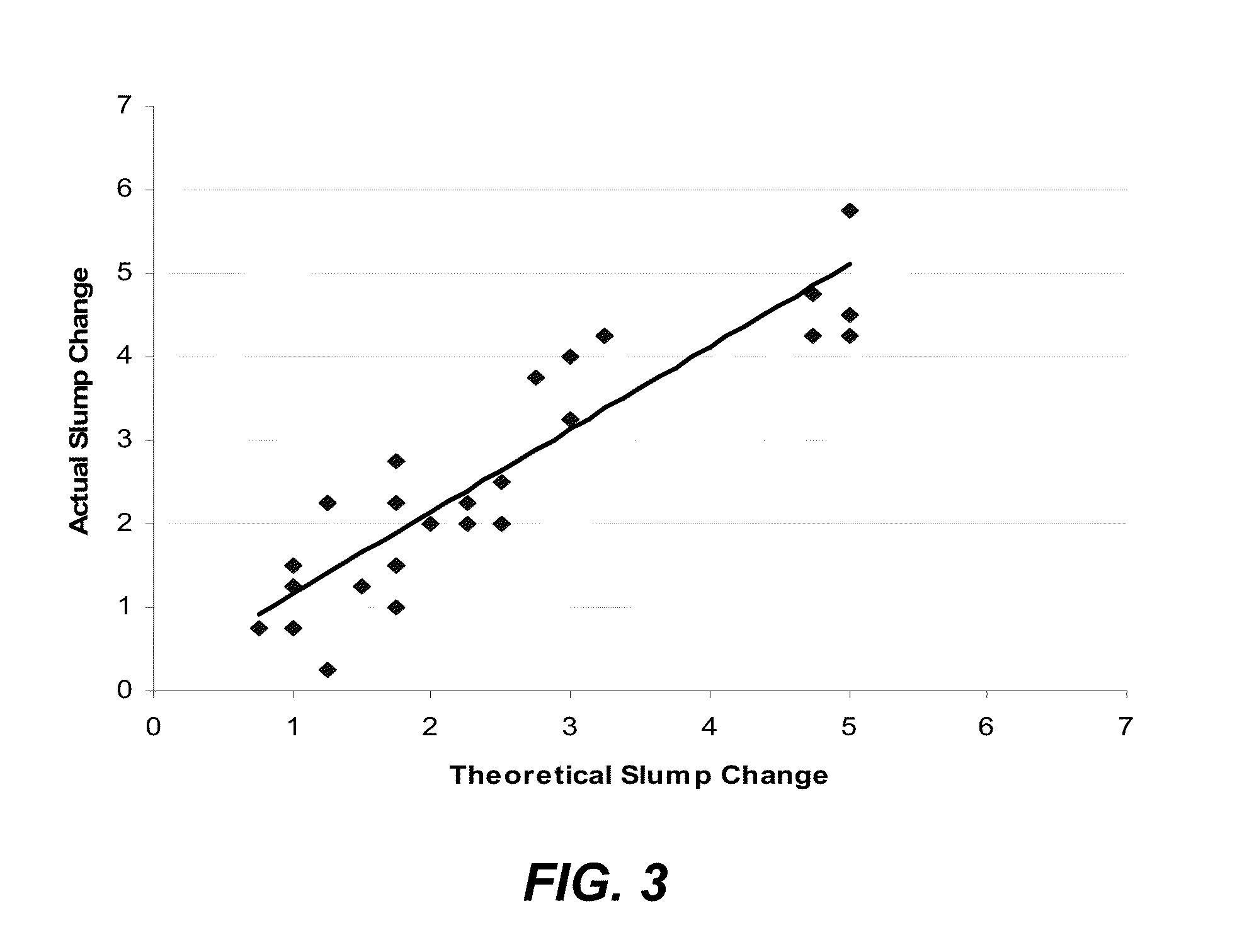 Method For Adjusting Concrete Rheology Based Upon Nominal Dose-Response Profile