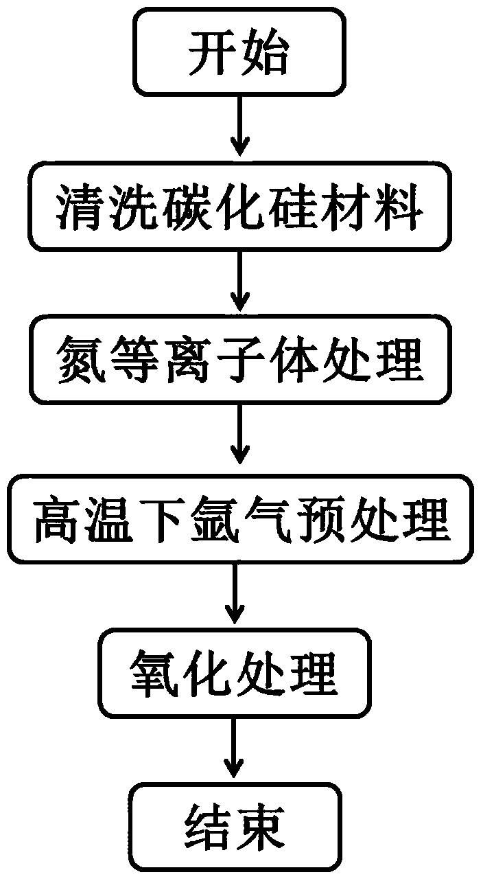 A kind of preparation method of silicon carbide surface oxide film