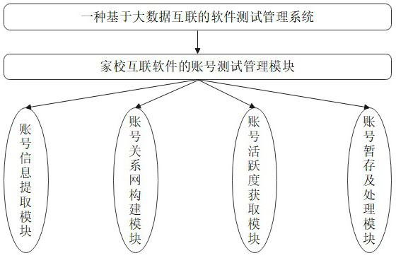 Software test management system and method based on big data interconnection