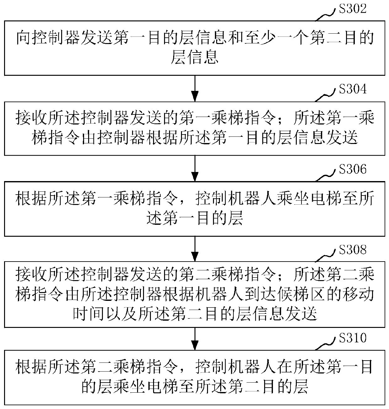 Robot taking elevator method and device, computer equipment and storage medium