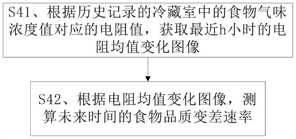 Method for controlling storage temperature of food in refrigerator and refrigerator