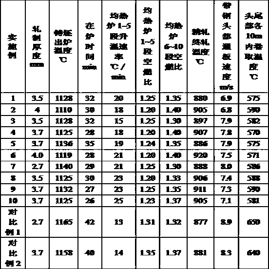 A kind of fin steel with excellent surface quality and its csp production process