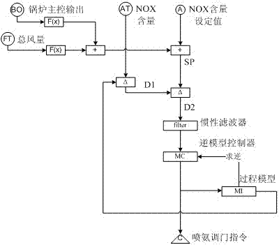 A Control System of Flue Gas Denitrification Based on Mathematical Model