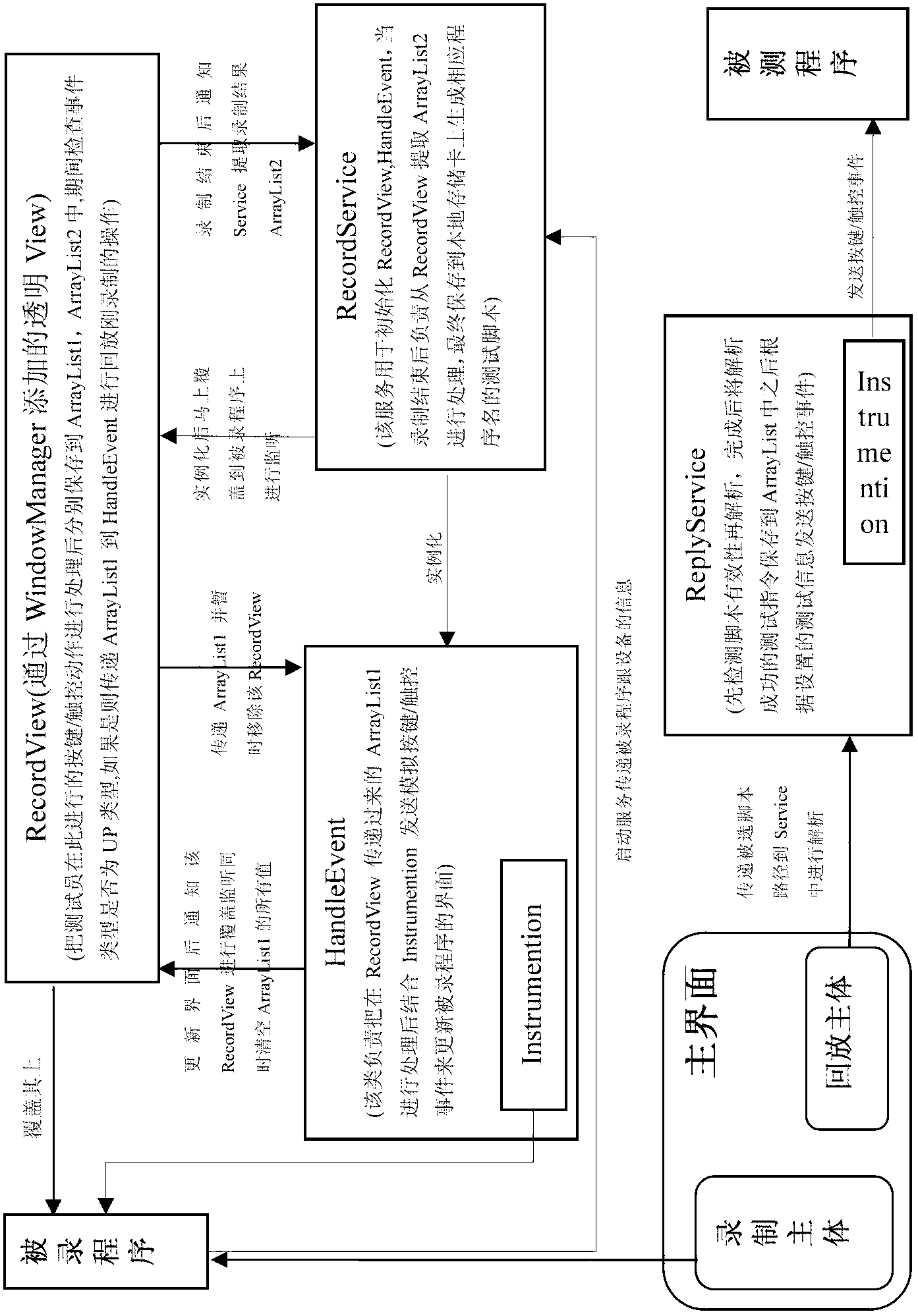 Automatic testing method of Android device software