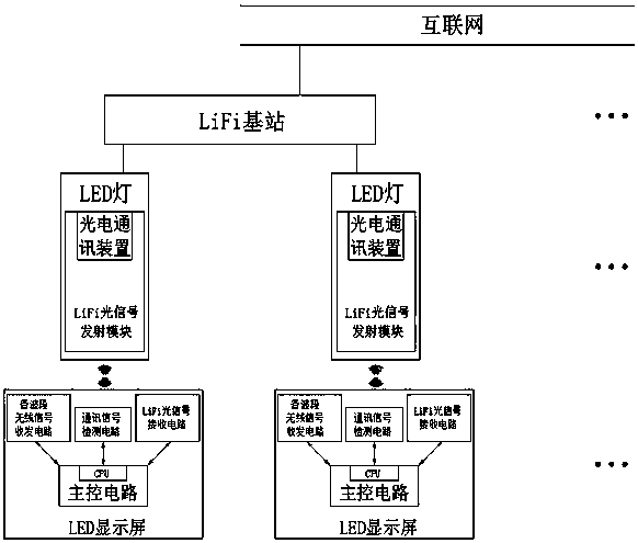 LED display indoor wireless communication system based on lifi technology