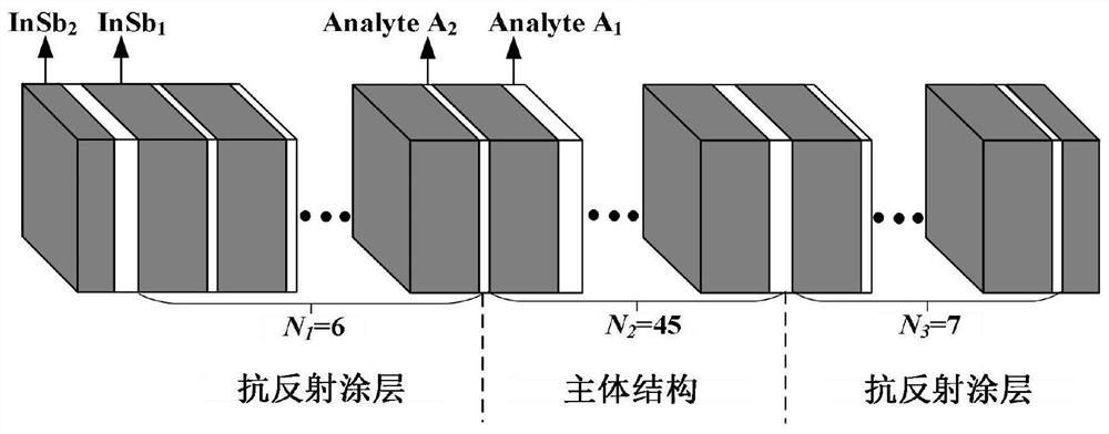 Cascade refractive index sensor based on layered stacking structure coated with anti-reflection coating