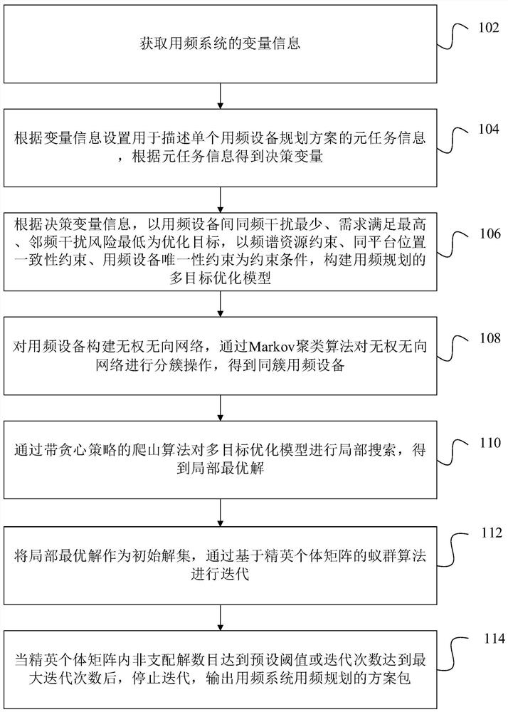 Frequency planning method, device and computer equipment based on multi-objective optimization