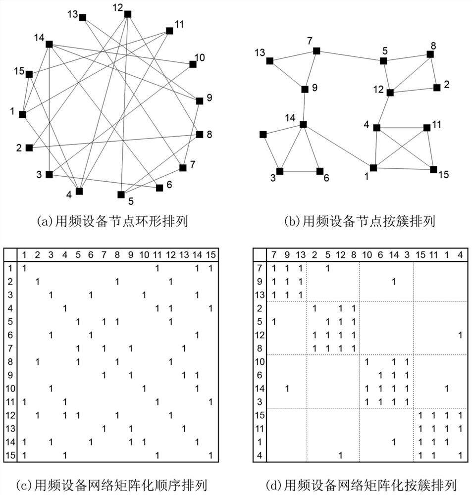 Frequency planning method, device and computer equipment based on multi-objective optimization