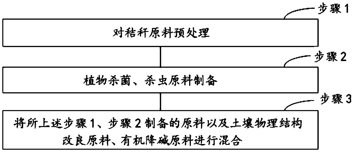 Preparation method of saline alkali soil conditioner special for facility agriculture