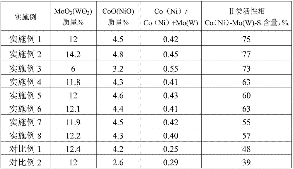 Vulcanization type hydrogenation catalyst and preparation method thereof, and gasoline hydrodesulfurization method