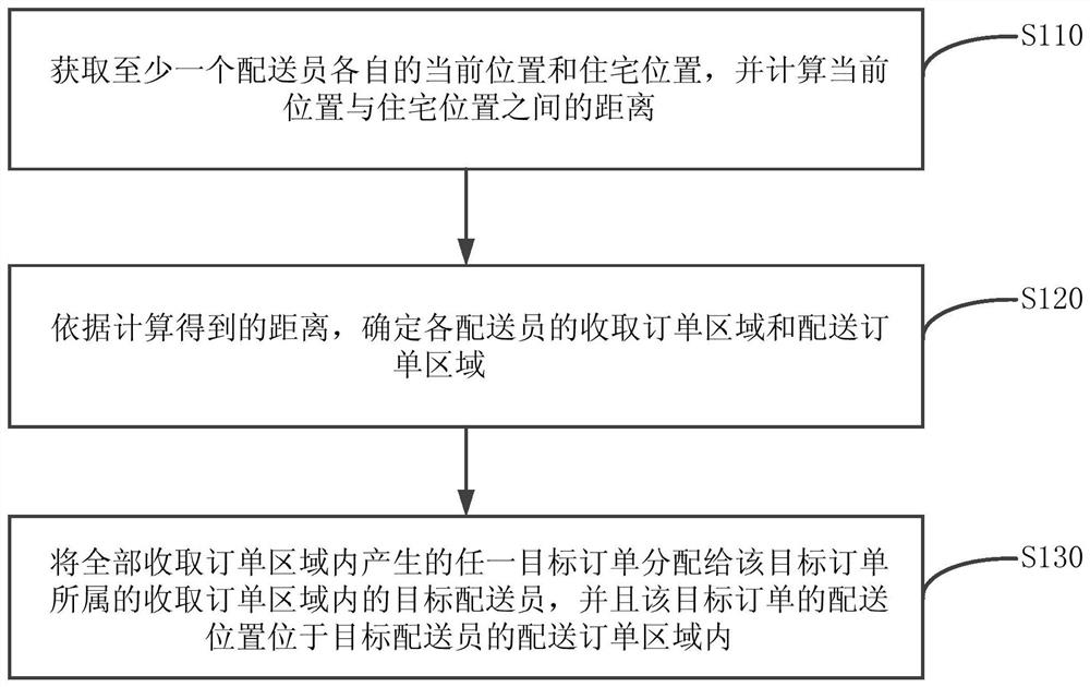 Order allocation calculation method and system, server, storage medium