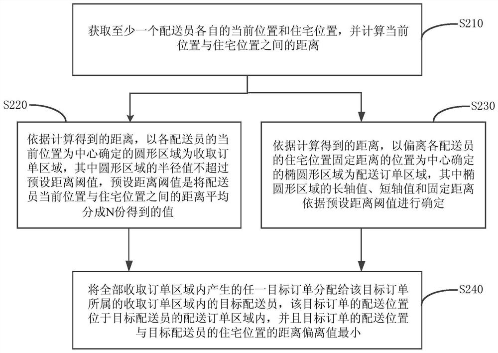 Order allocation calculation method and system, server, storage medium