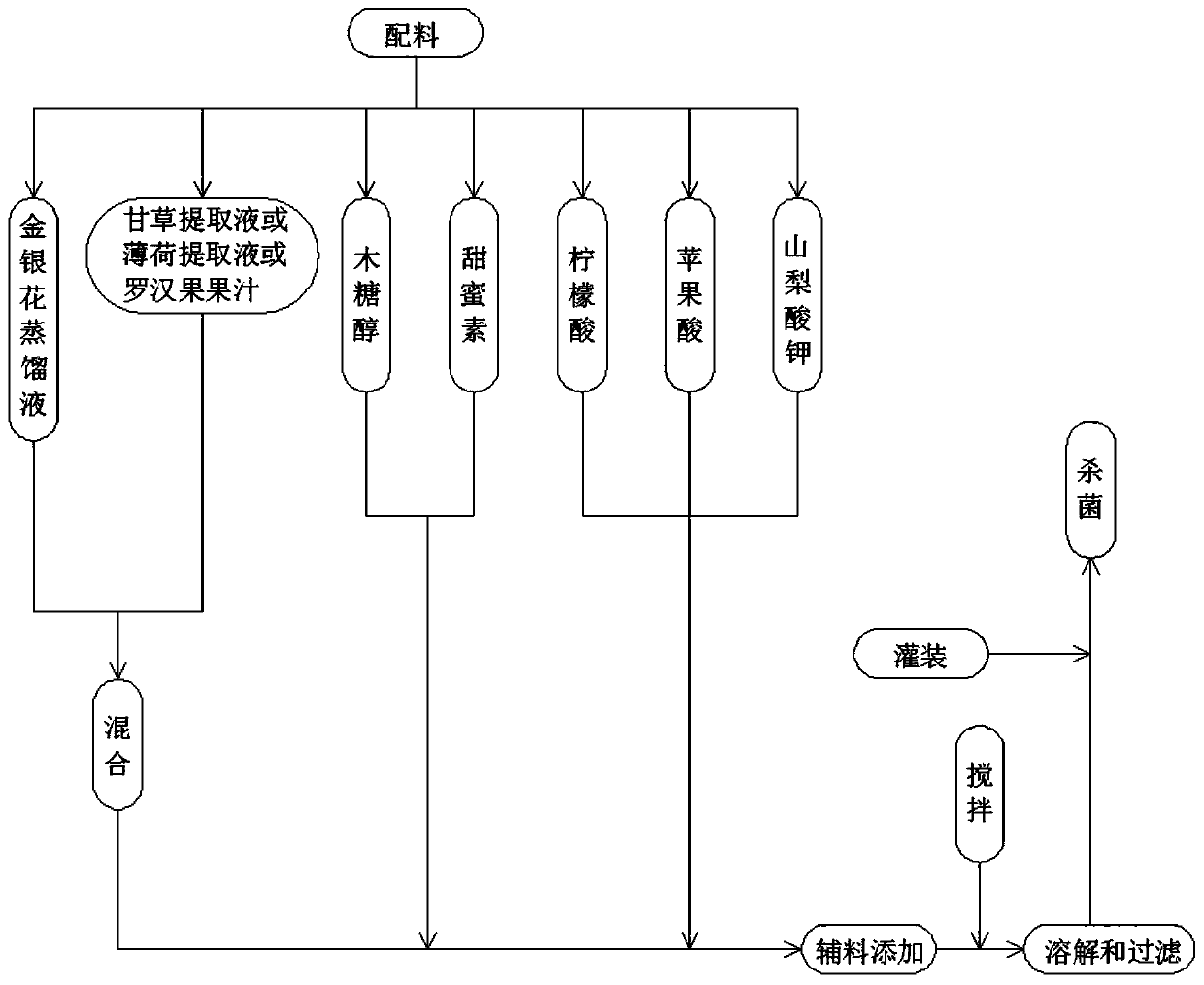 Novel-flavor honeysuckle distillate and preparation method thereof