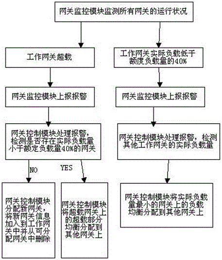 Multi-gateway management realization method for OpenStack cloud desktop