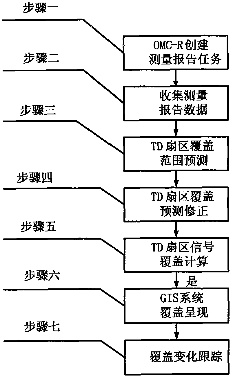 Method and system for revising network coverage