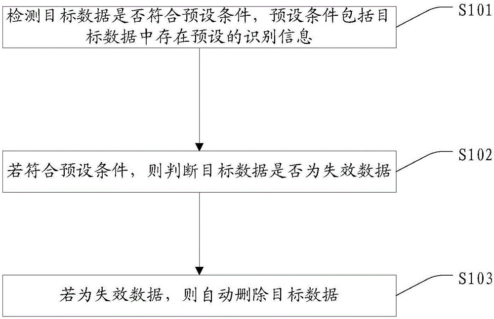 Data automatic deleting method and device