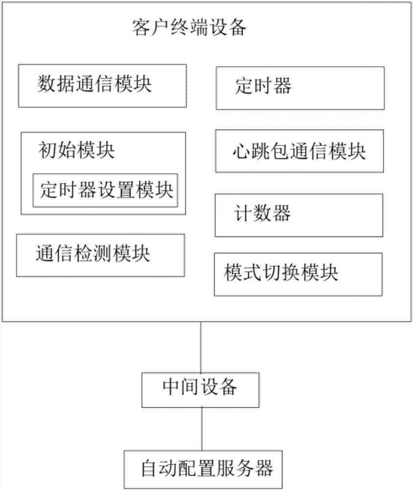 Large-capacity data service unit keep-alive system and using method thereof