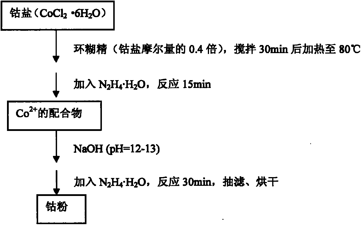 Reduction method for preparing superfine cobalt powder by hydrazine hydrate