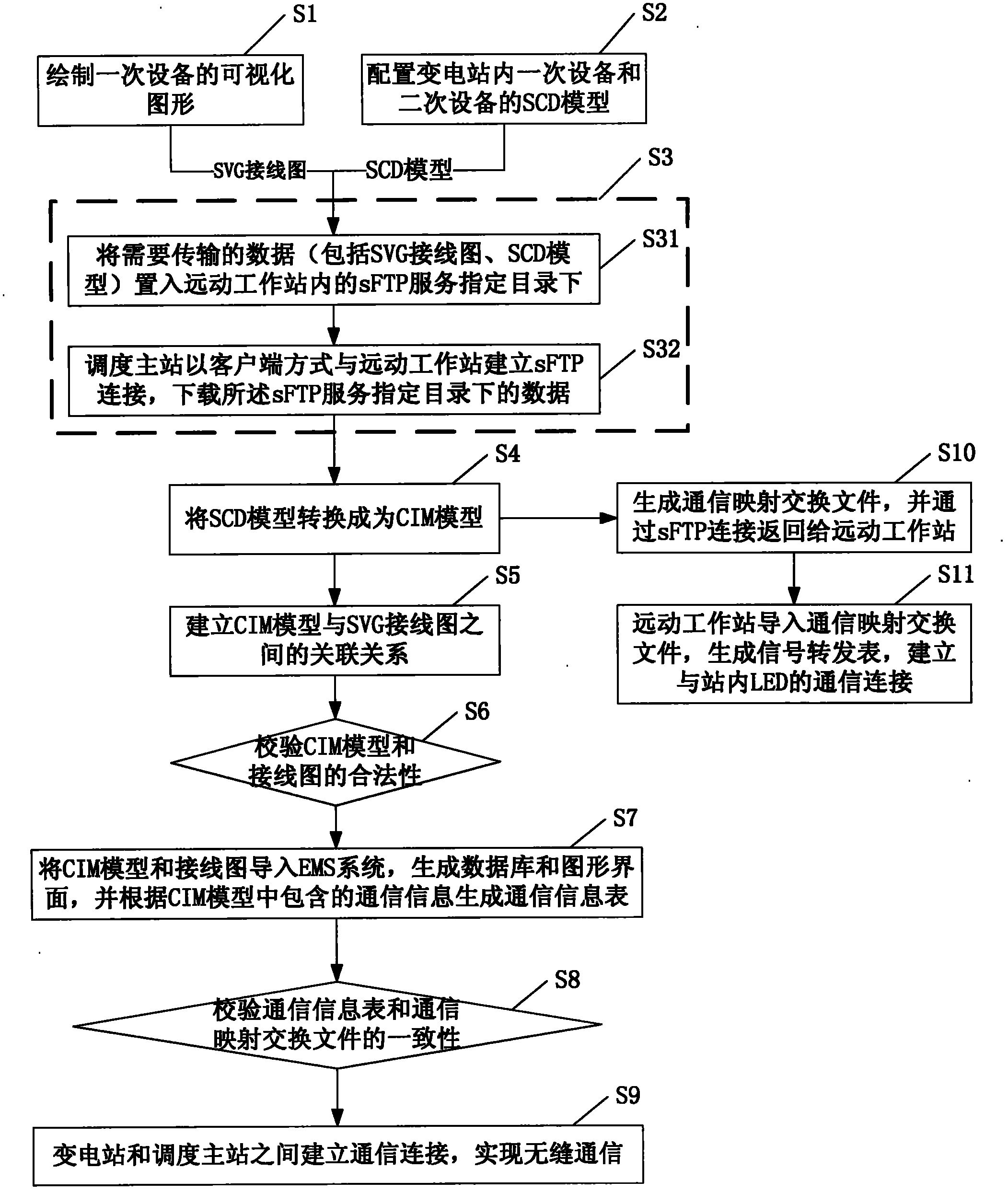 Method and system for realizing seamless communication between master scheduling station and substation of power grid