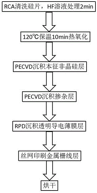 Heterojunction cell with thermal oxidation improved passivation layer interface and preparation method of heterojunction cell