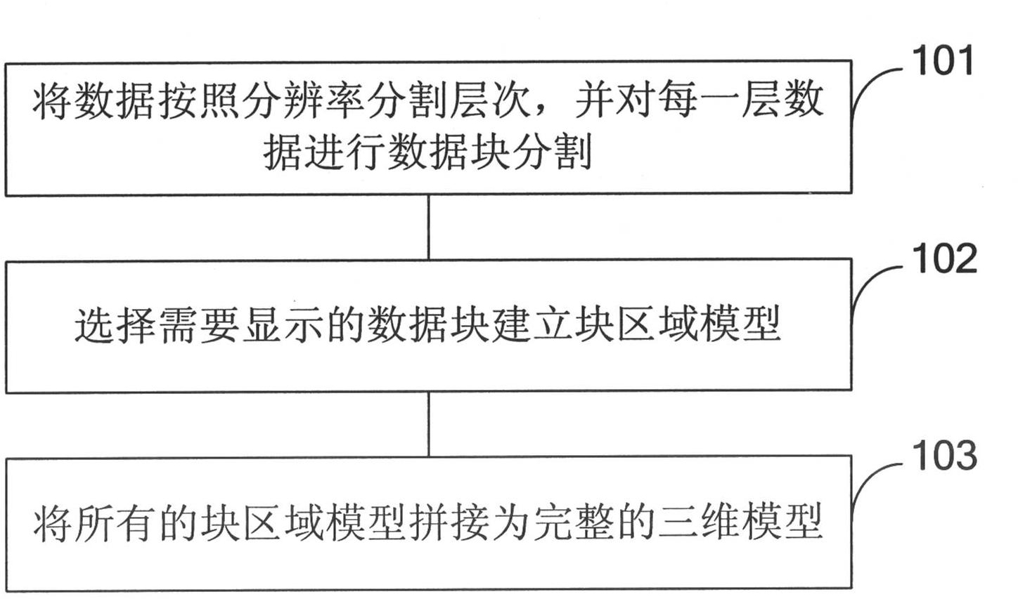 Three-dimensional modeling method and system